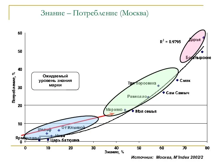 Знание – Потребление (Москва) Ожидаемый уровень знания марки Источник: Москва, M’Index 2002/2