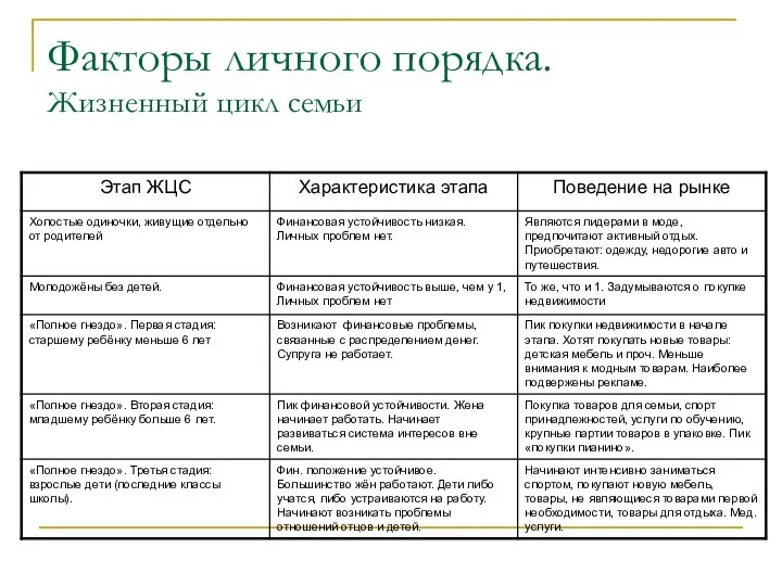 Факторы личного порядка. Жизненный цикл семьи