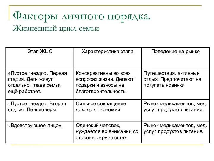 Факторы личного порядка. Жизненный цикл семьи