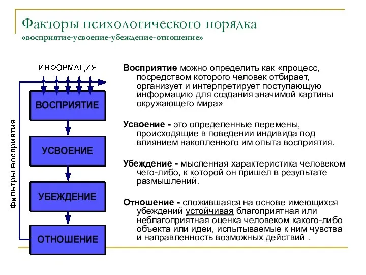 Факторы психологического порядка «восприятие-усвоение-убеждение-отношение» Восприятие можно определить как «процесс, посредством которого