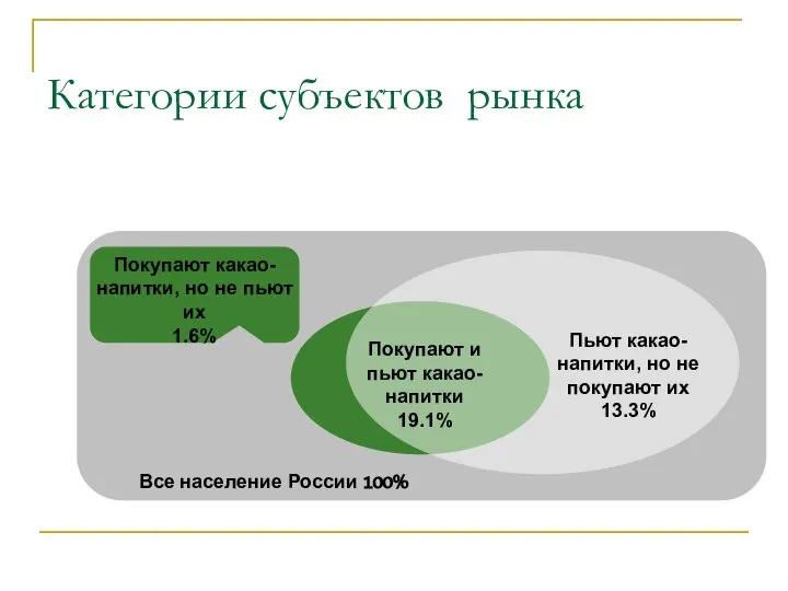 Категории субъектов рынка