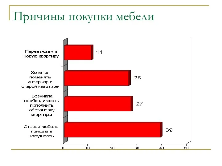 Причины покупки мебели