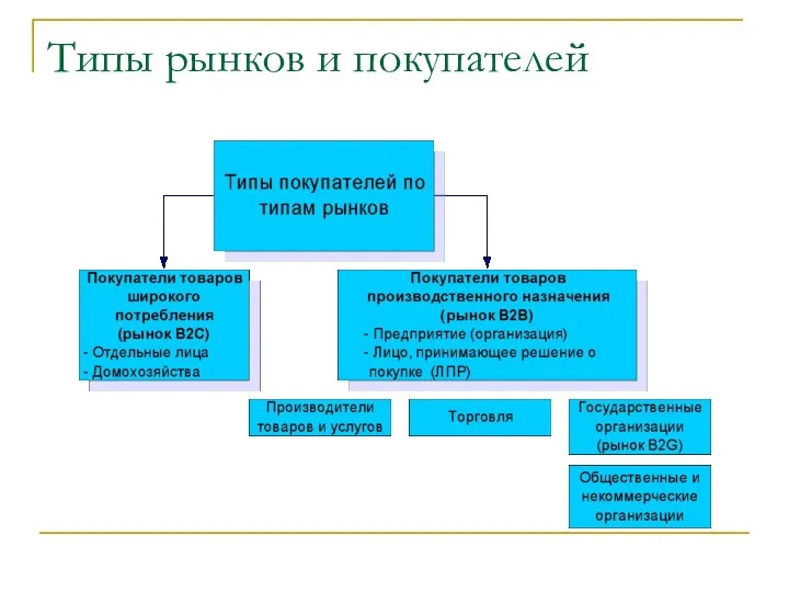 Типы рынков и покупателей