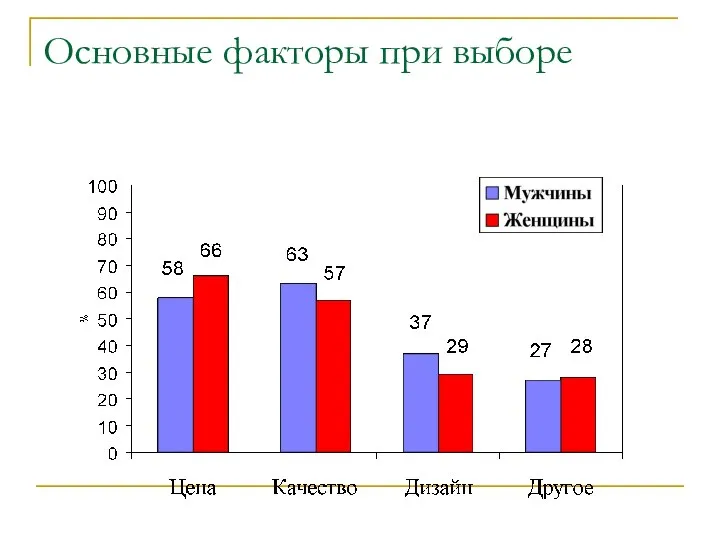 Основные факторы при выборе