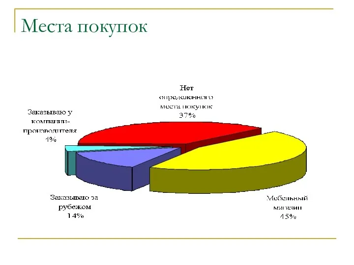 Места покупок