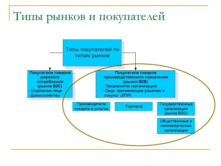 Типы рынков и покупателей