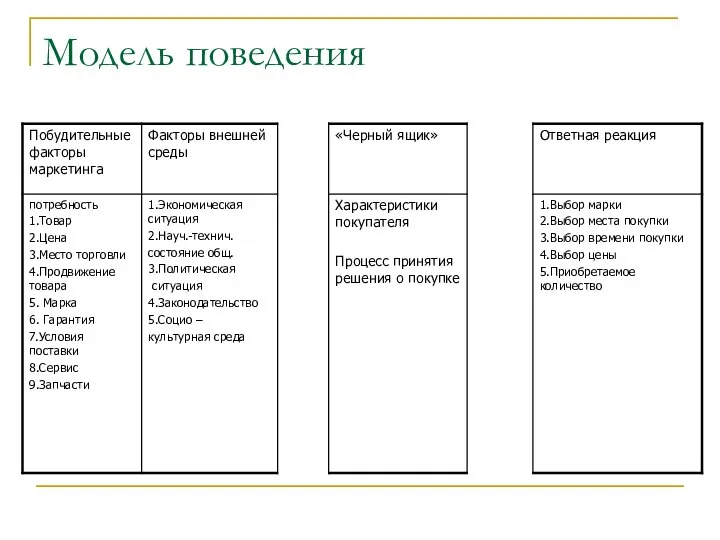 Модель поведения