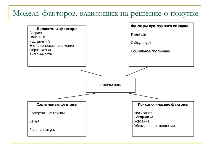 Модель факторов, влияющих на решение о покупке