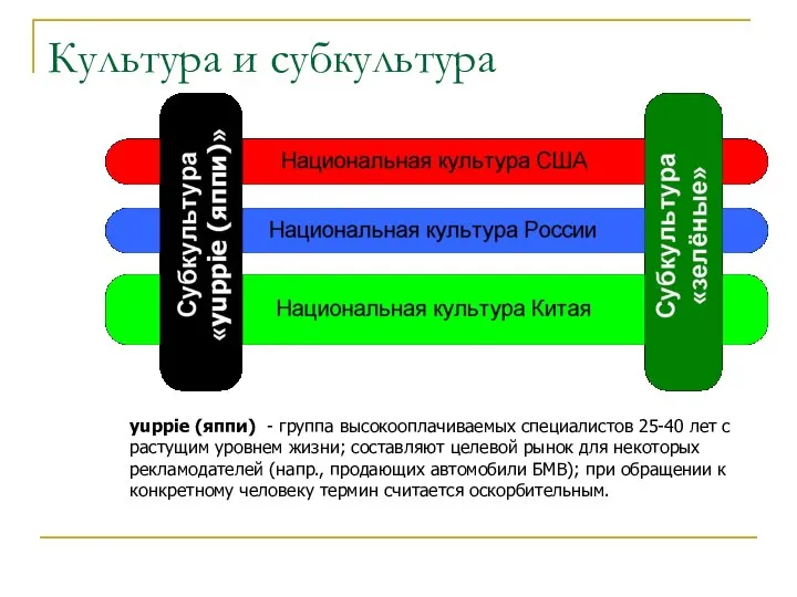 Культура и субкультура yuppie (яппи) - группа высокооплачиваемых специалистов 25-40 лет