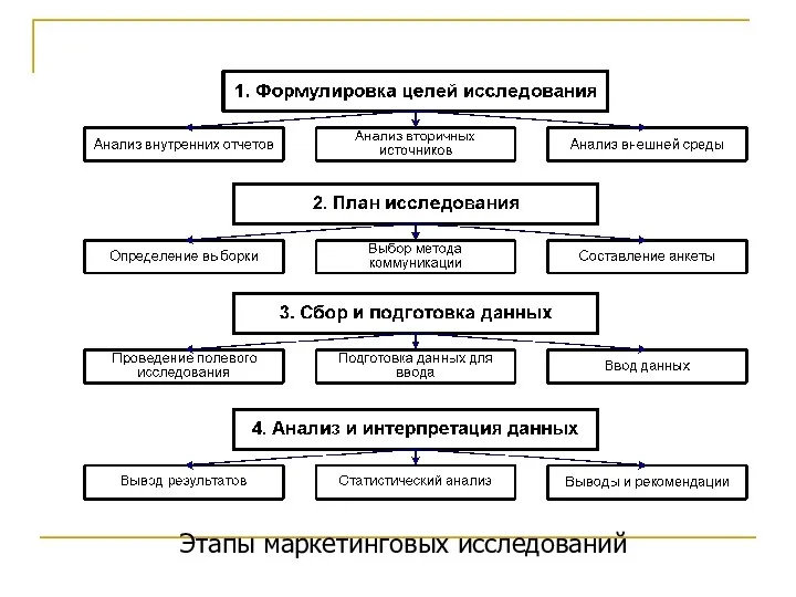 Этапы маркетинговых исследований