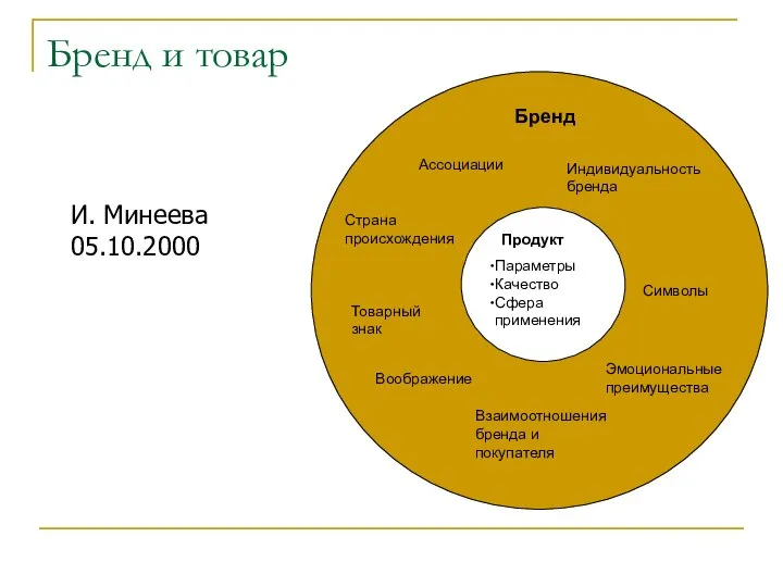 Бренд и товар И. Минеева 05.10.2000