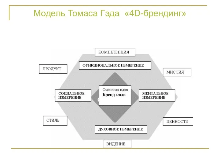 Модель Томаса Гэда «4D-брендинг»