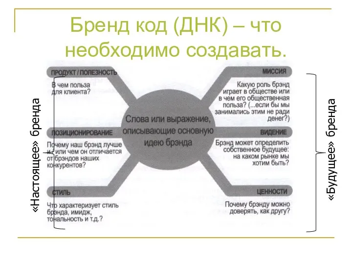 Бренд код (ДНК) – что необходимо создавать. «Настоящее» бренда «Будущее» бренда