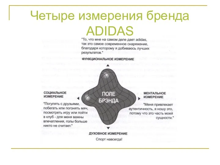 Четыре измерения бренда ADIDAS