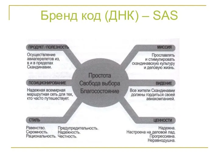 Бренд код (ДНК) – SAS