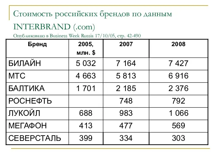 Стоимость российских брендов по данным INTERBRAND (.com) Опубликовано в Business Week Russia 17/10/05, стр. 42-490