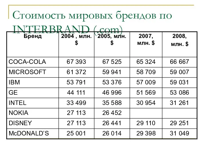 Стоимость мировых брендов по INTERBRAND (.com)