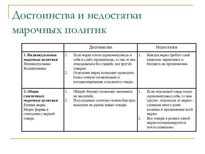 Достоинства и недостатки марочных политик