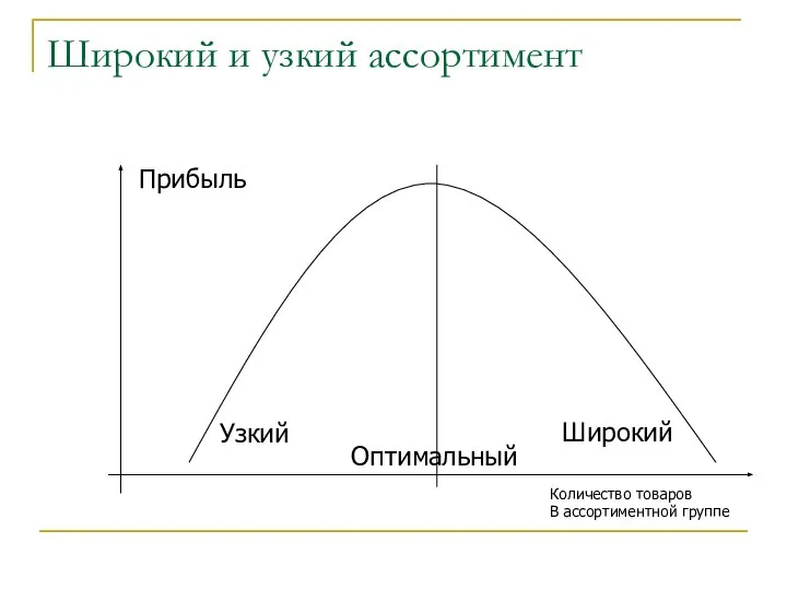 Широкий и узкий ассортимент Прибыль Узкий Широкий Количество товаров В ассортиментной группе Оптимальный