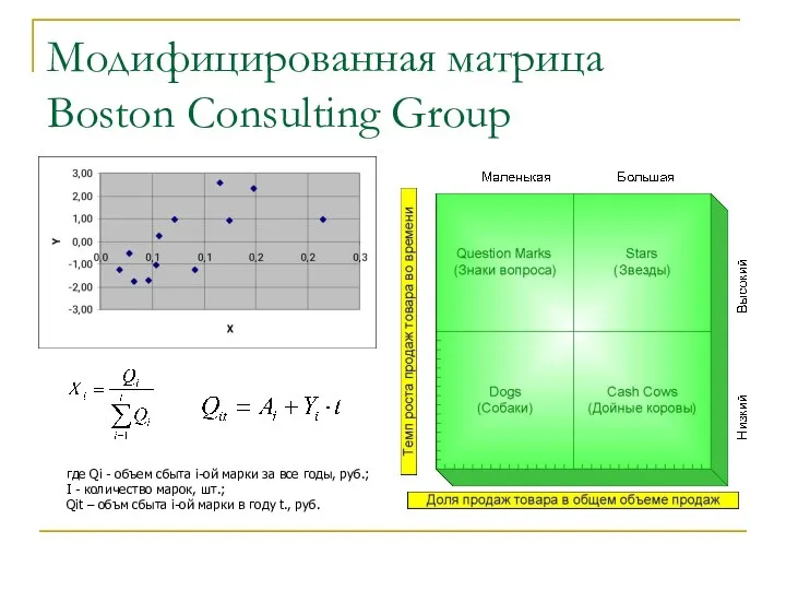 Модифицированная матрица Boston Consulting Group где Qi - объем сбыта i-ой