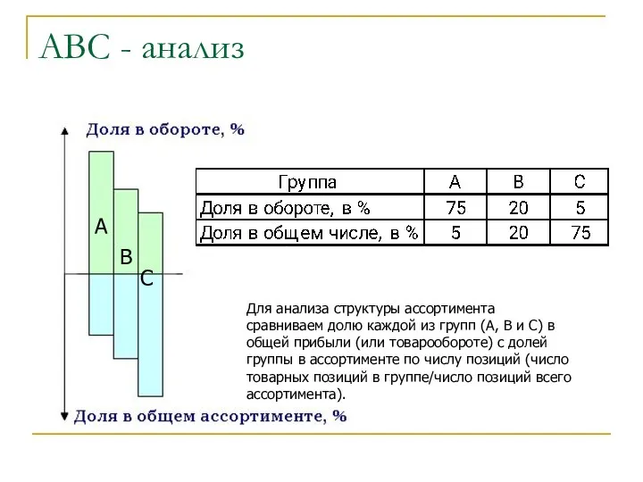 АВС - анализ А В С Для анализа структуры ассортимента сравниваем