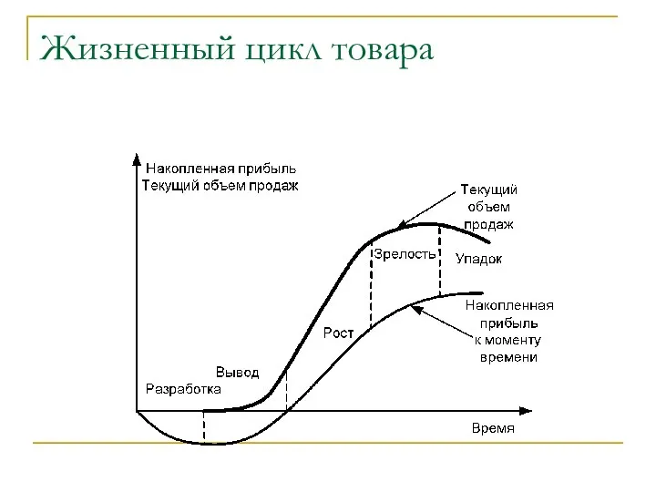 Жизненный цикл товара