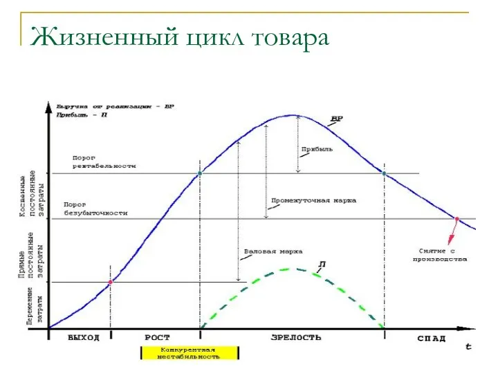 Жизненный цикл товара