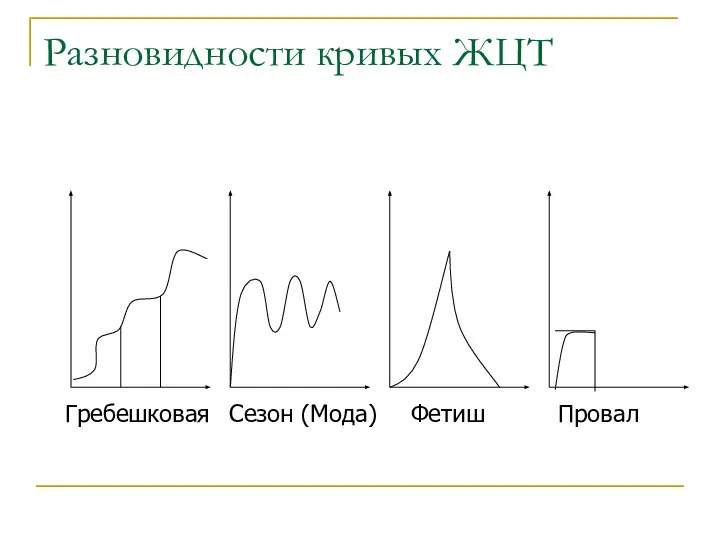 Разновидности кривых ЖЦТ Гребешковая Сезон (Мода) Фетиш Провал