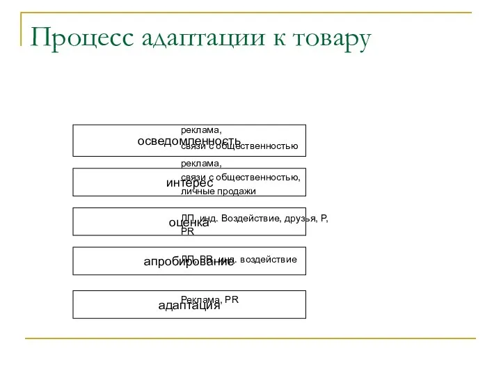 Процесс адаптации к товару реклама, связи с общественностью реклама, связи с