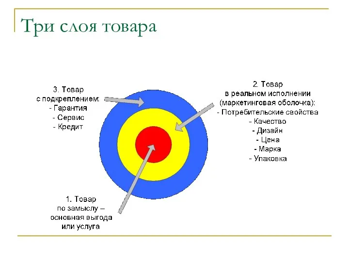 Три слоя товара