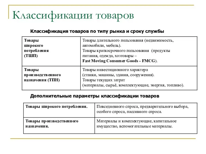 Классификации товаров Классификация товаров по типу рынка и сроку службы Дополнительные параметры классификации товаров