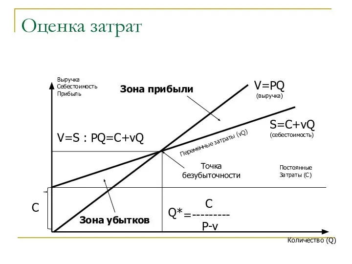 Оценка затрат Выручка Себестоимость Прибыль Количество (Q) Постоянные Затраты (C) С