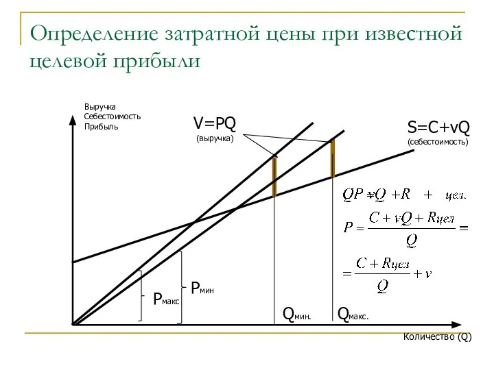 Определение затратной цены при известной целевой прибыли Количество (Q) Qмин. Qмакс.