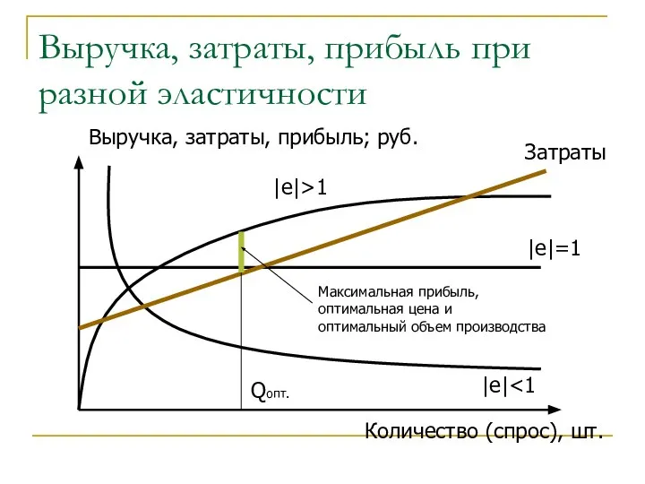 Выручка, затраты, прибыль при разной эластичности Количество (спрос), шт. Выручка, затраты,