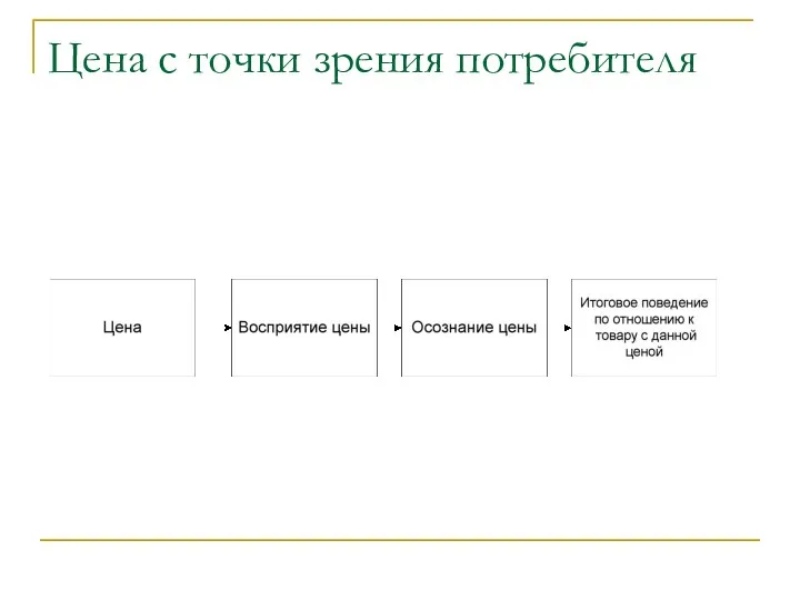 Цена с точки зрения потребителя