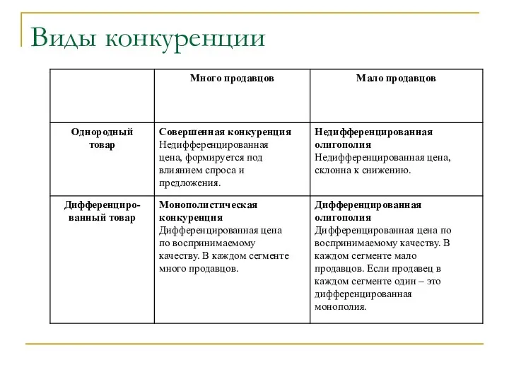 Виды конкуренции