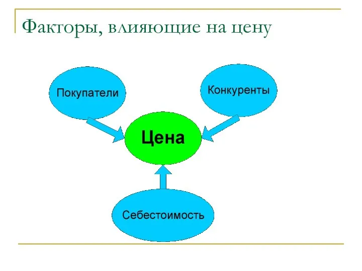 Факторы, влияющие на цену