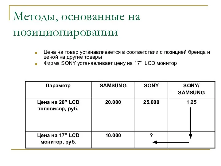 Методы, основанные на позиционировании Цена на товар устанавливается в соответствии с