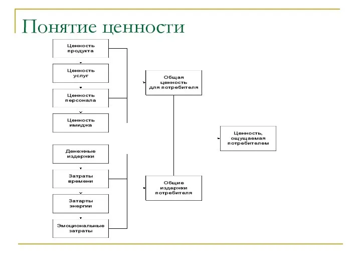 Понятие ценности