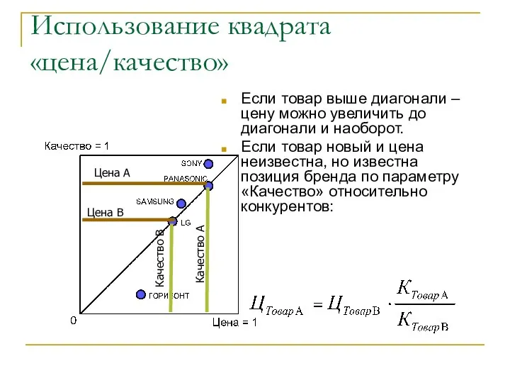 Использование квадрата «цена/качество» Если товар выше диагонали – цену можно увеличить