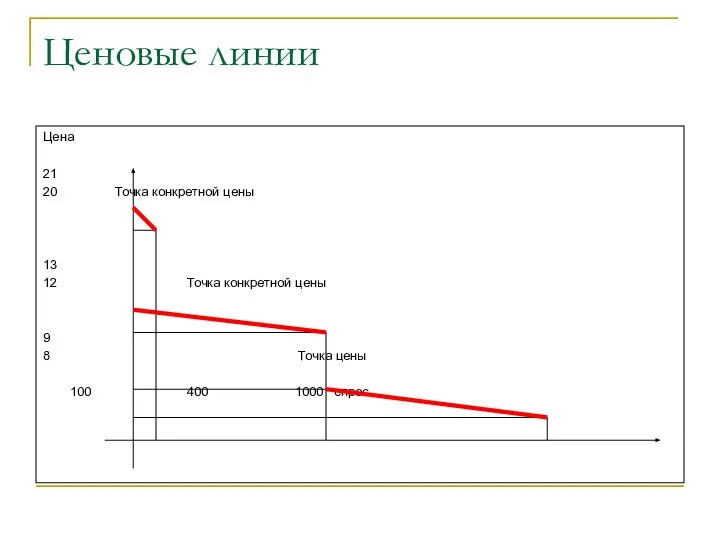 Ценовые линии Цена 21 20 Точка конкретной цены 13 12 Точка