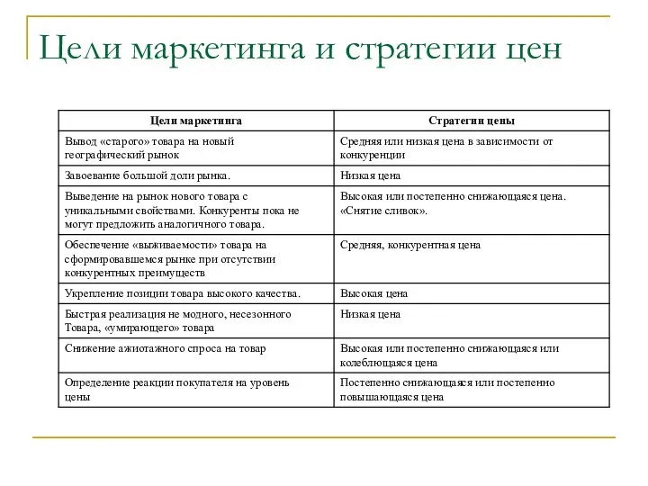 Цели маркетинга и стратегии цен