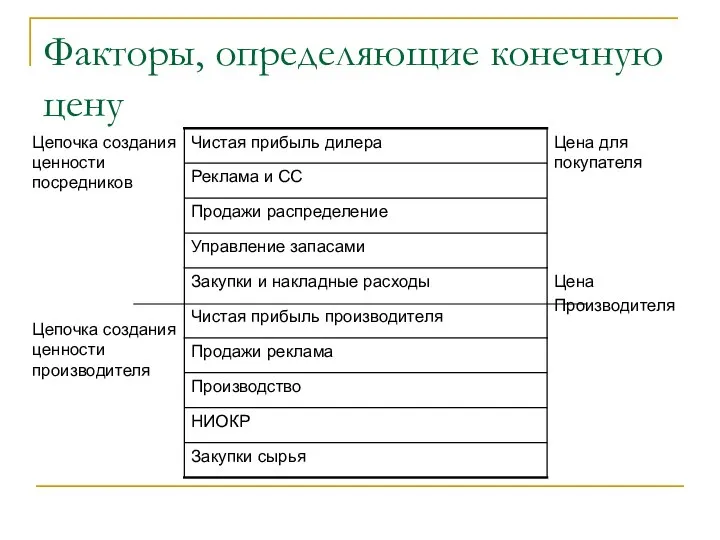 Факторы, определяющие конечную цену