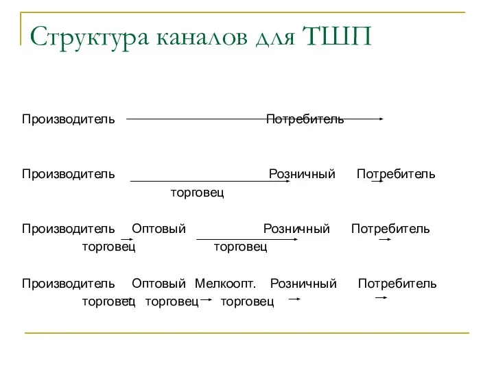 Структура каналов для ТШП Производитель Потребитель Производитель Розничный Потребитель торговец Производитель