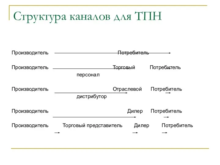 Структура каналов для ТПН Производитель Потребитель Производитель Торговый Потребитель персонал Производитель