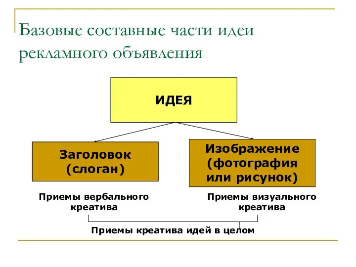 Базовые составные части идеи рекламного объявления Заголовок (слоган) Изображение (фотография или