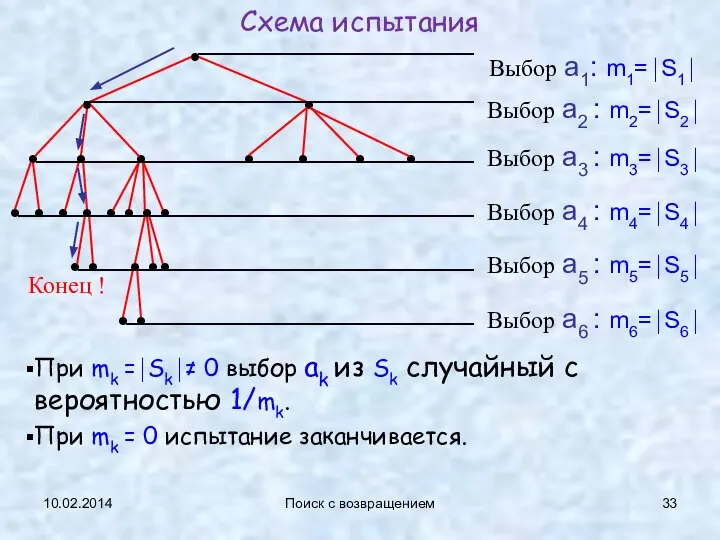 10.02.2014 Поиск с возвращением Схема испытания При mk =⏐Sk⏐≠ 0 выбор