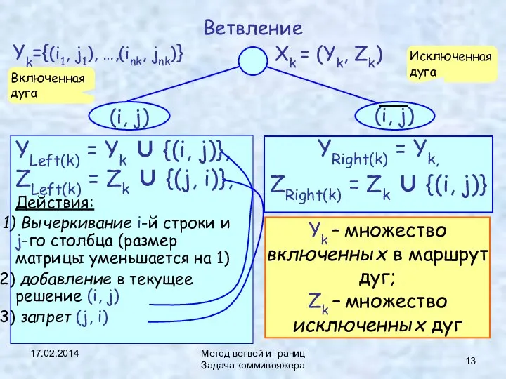 17.02.2014 Метод ветвей и границ Задача коммивояжера Ветвление YLeft(k) = Yk