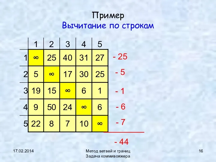 17.02.2014 Метод ветвей и границ Задача коммивояжера Пример Вычитание по строкам