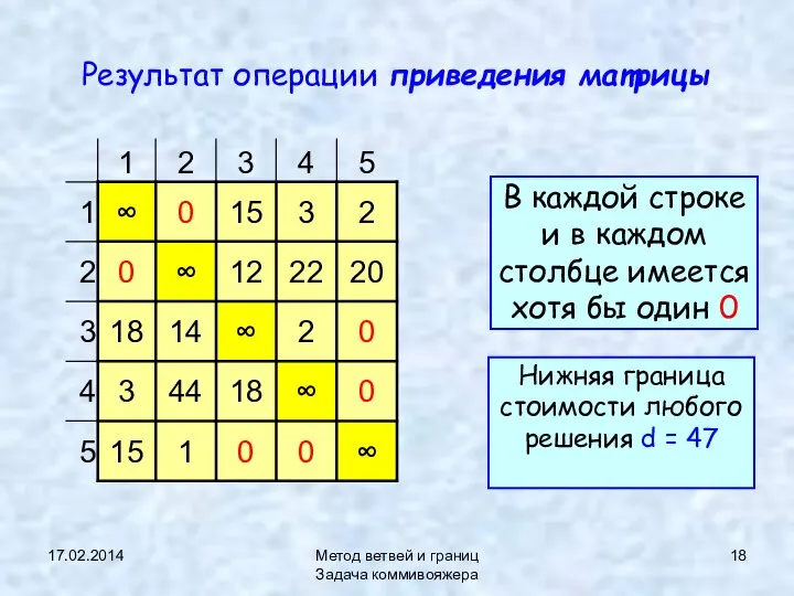 17.02.2014 Метод ветвей и границ Задача коммивояжера Результат операции приведения матрицы